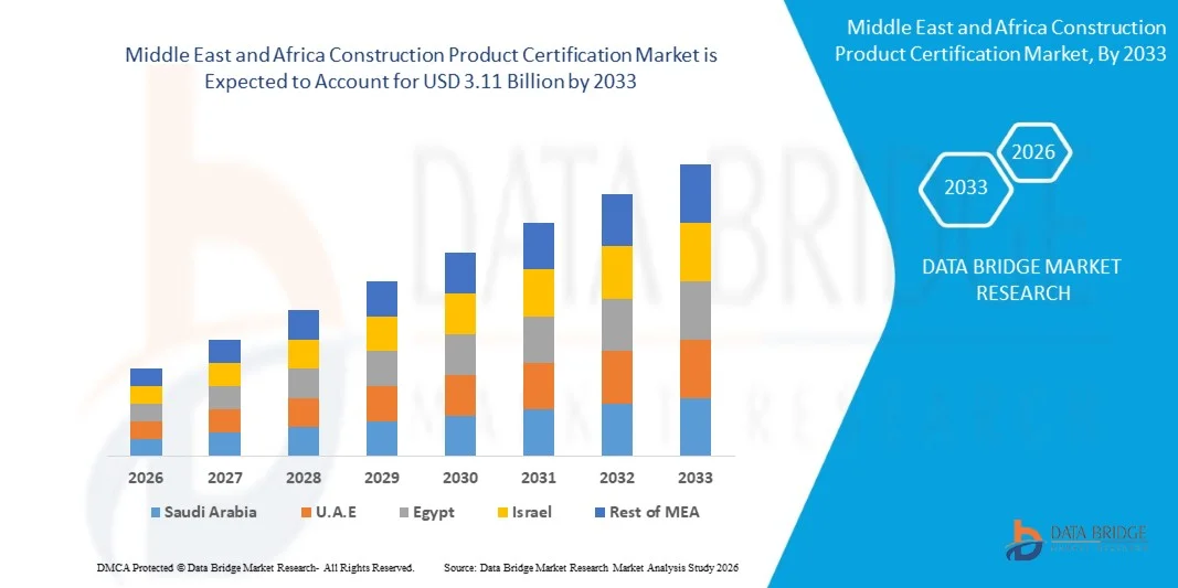 Middle East and Africa Construction Product Certification Market