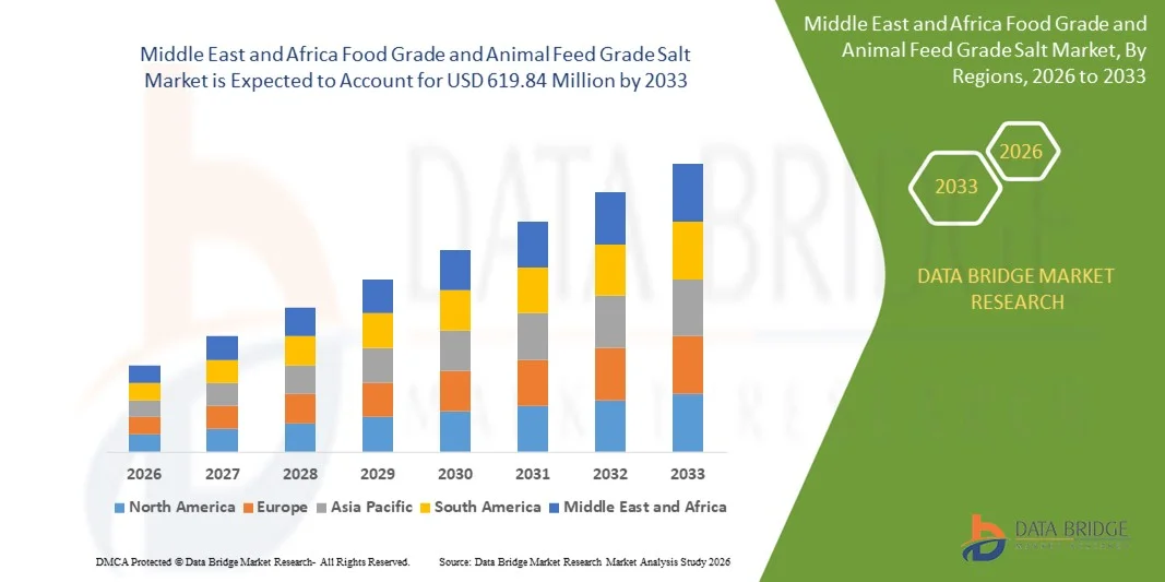 Middle East and Africa Food Grade and Animal Feed Grade Salt Marketz