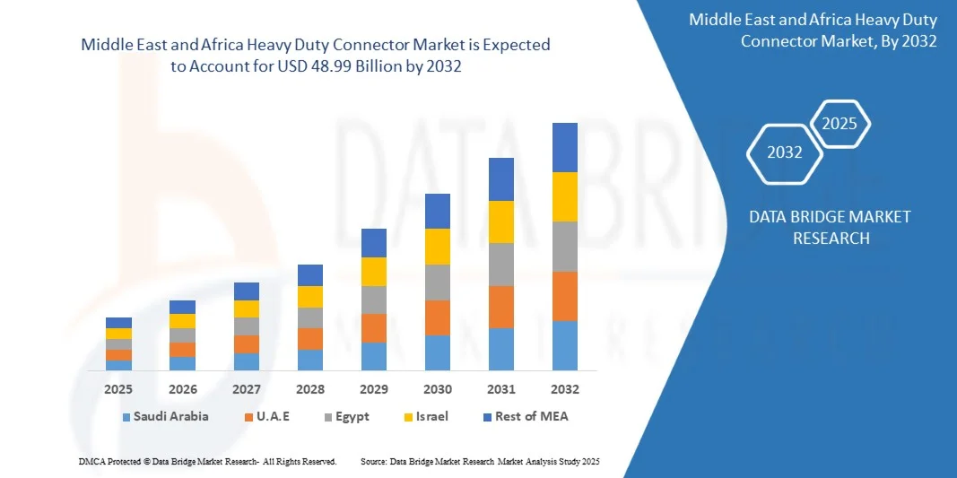 Middle East and Africa Heavy Duty Connector Market