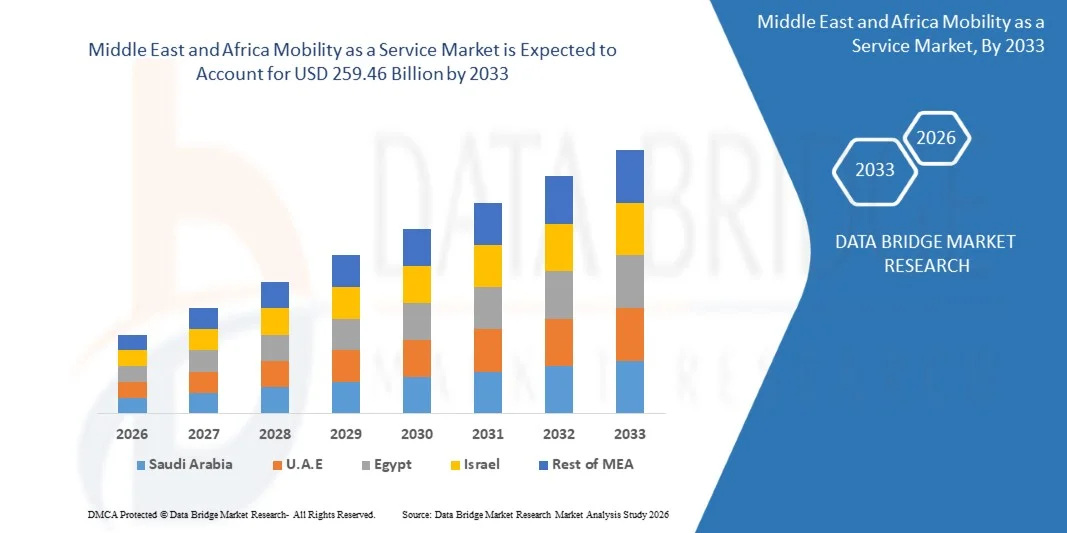 Middle East and Africa Mobility as a Service Market