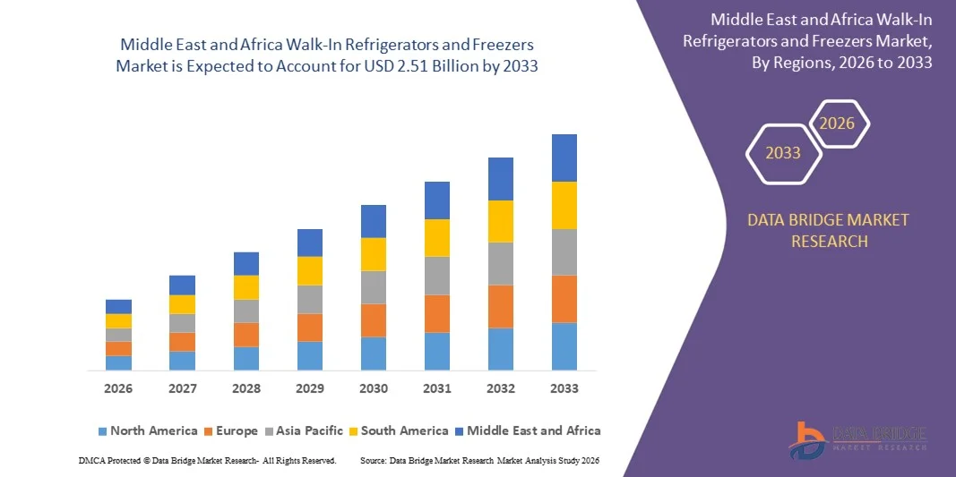 Middle East and Africa Walk-In Refrigerators and Freezers Market z