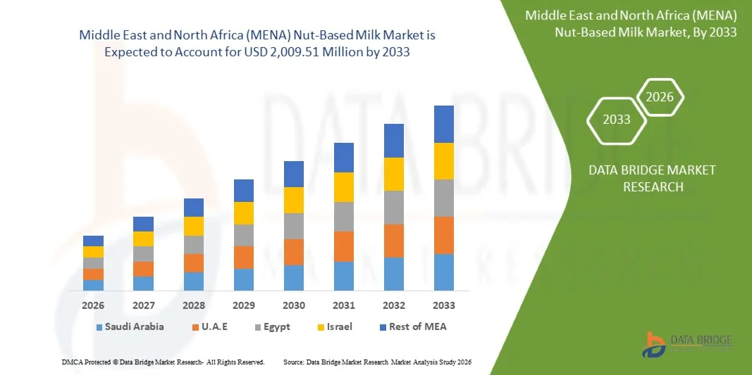 Middle East and North Africa (MENA) Nut-Based Milk Market