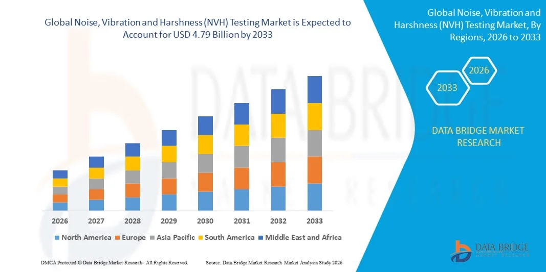 Noise, Vibration and Harshness (NVH) Testing Market z