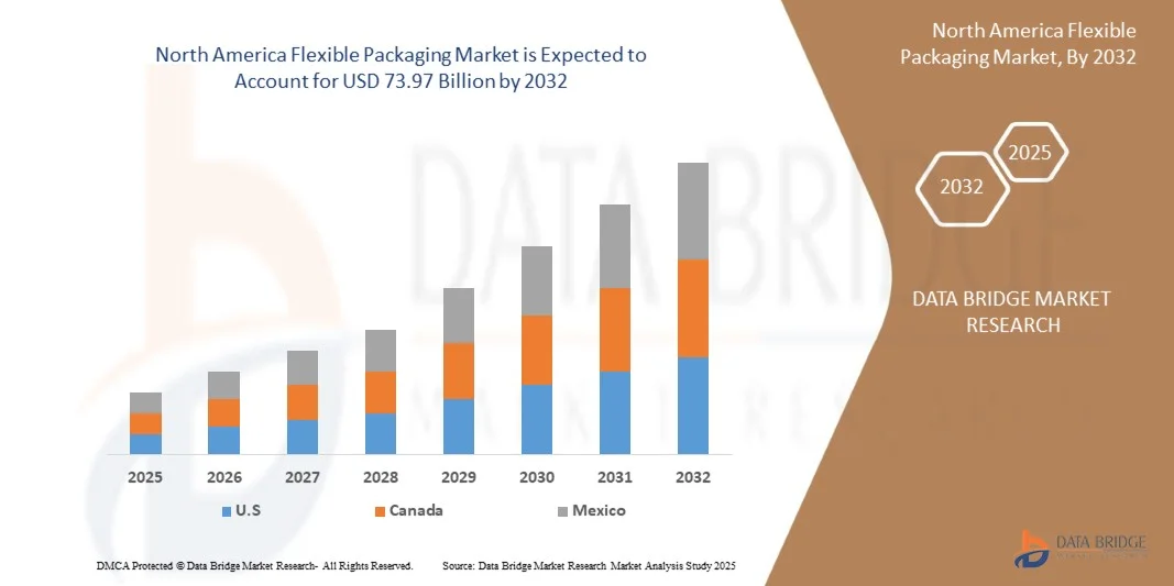 North America Flexible Packaging Market