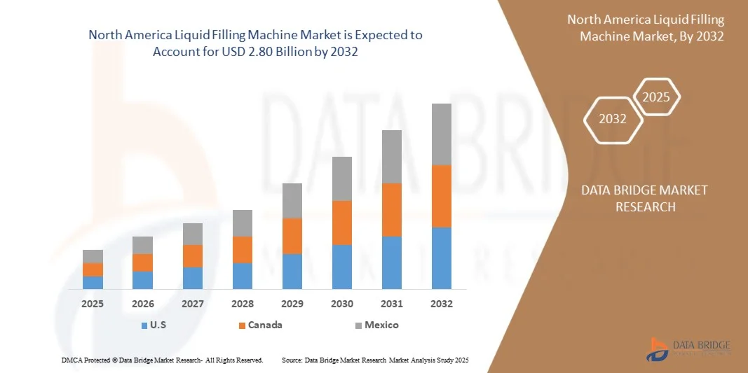 North America Liquid Filling Machines Market