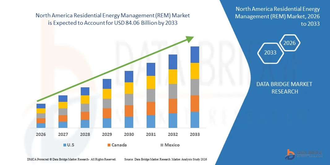 North America Residential Energy Management (REM) Market