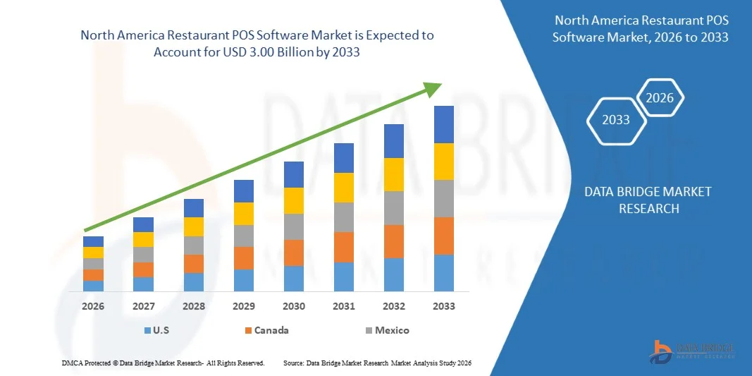 North America Restaurant POS Software Market