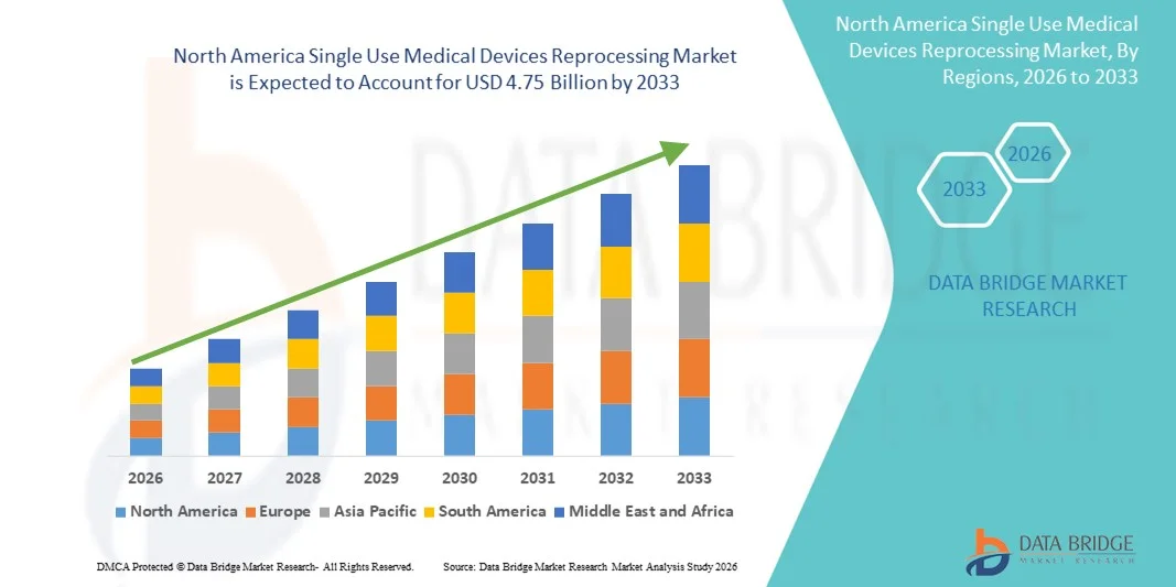 North America Single Use Medical Devices Reprocessing Market z