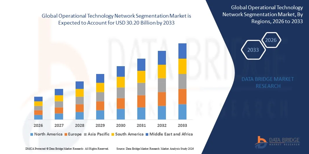 Operational Technology Network Segmentation Market z