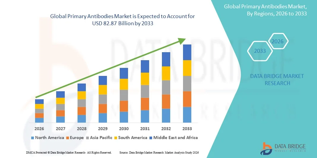Primary Antibodies Market z