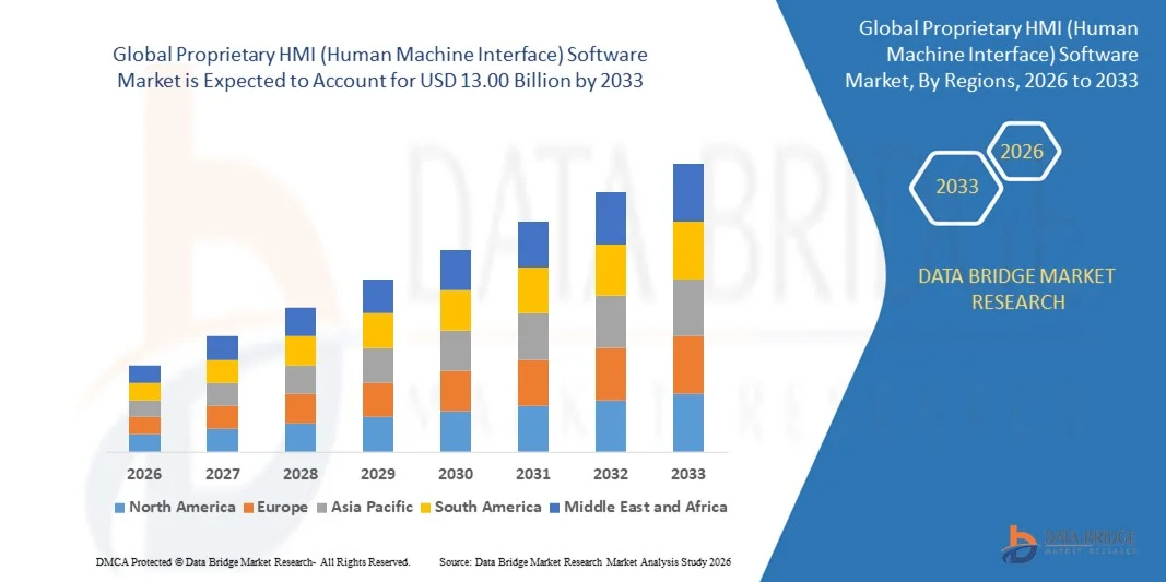 Proprietary HMI (Human Machine Interface) Software Market z
