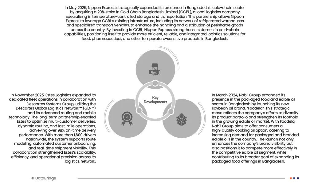 Bangladesh Cold Chain Market
