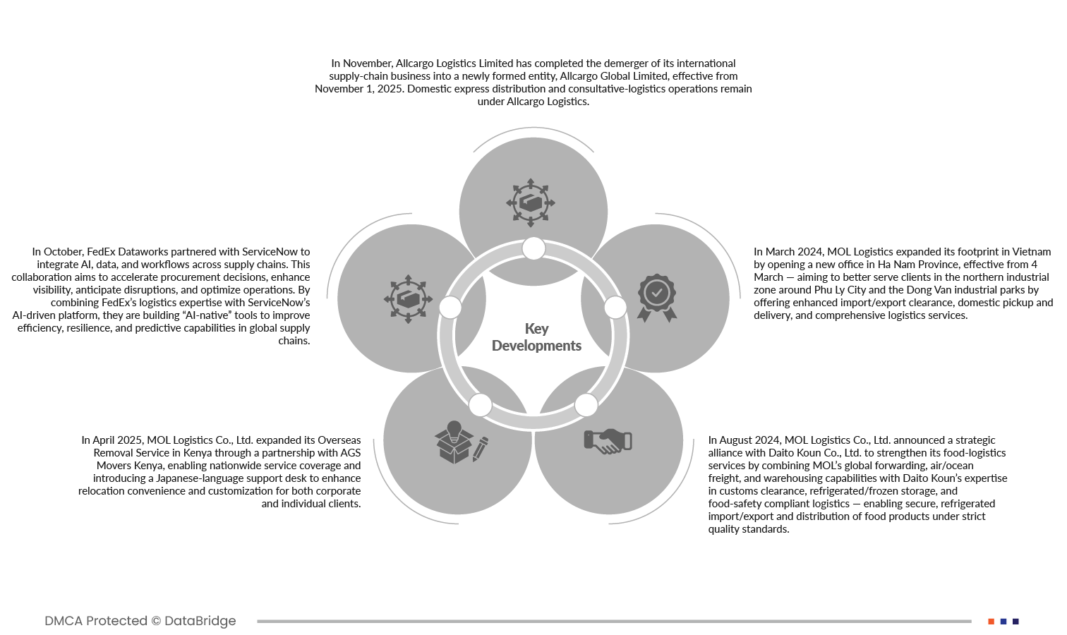 Bangladesh Freight Forwarding Market