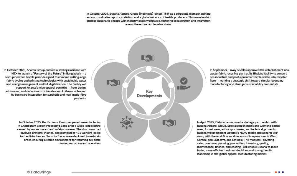 Bangladesh Ready Made Garments Market