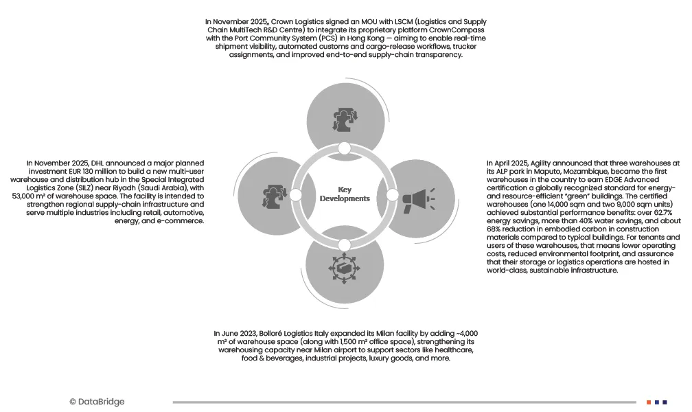Bangladesh Warehousing Market