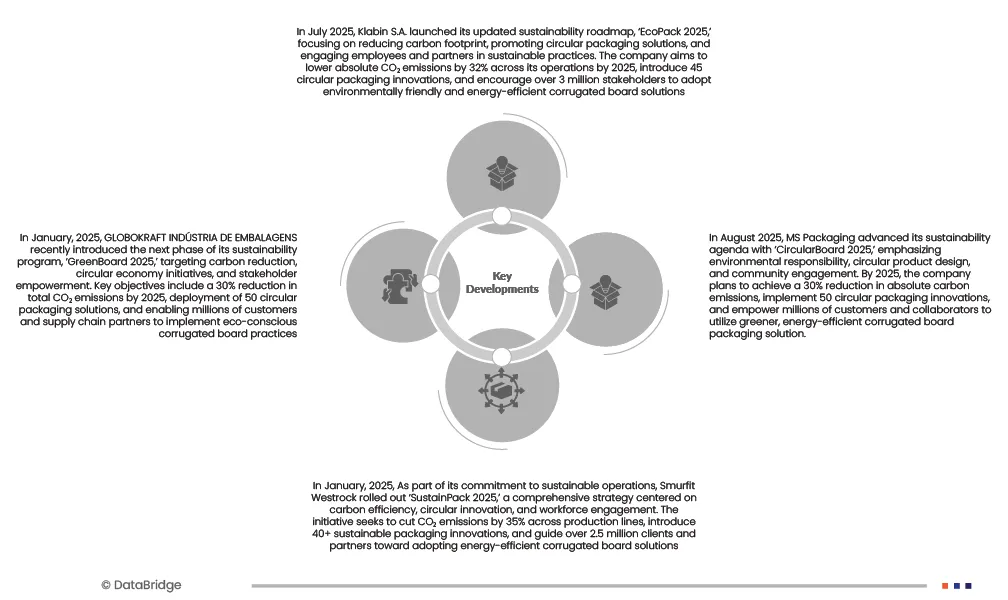 Brazil Corrugated Board Packagings Market