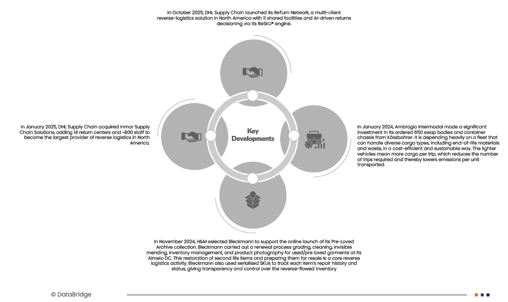 Europe Reverse Logistics Market