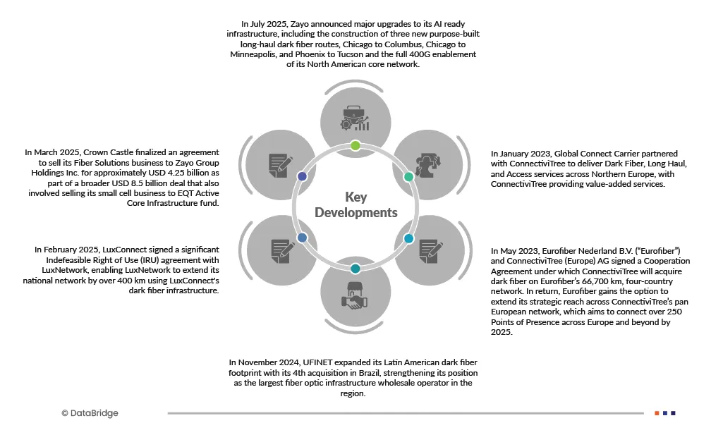 Dark Fiber Networks Market