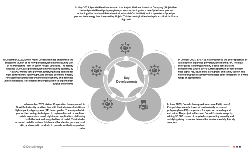 Middle East Polypropylene Compounds Market