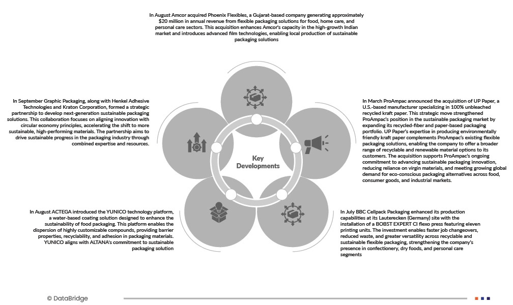 Flexible Packaging Market