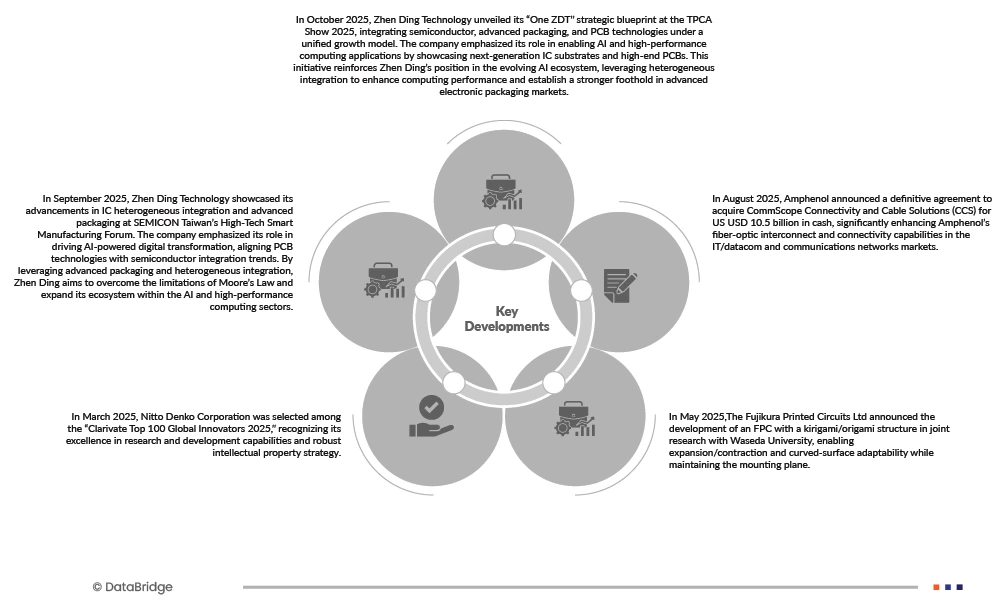 Flexible Printed Circuit (FPC) Market