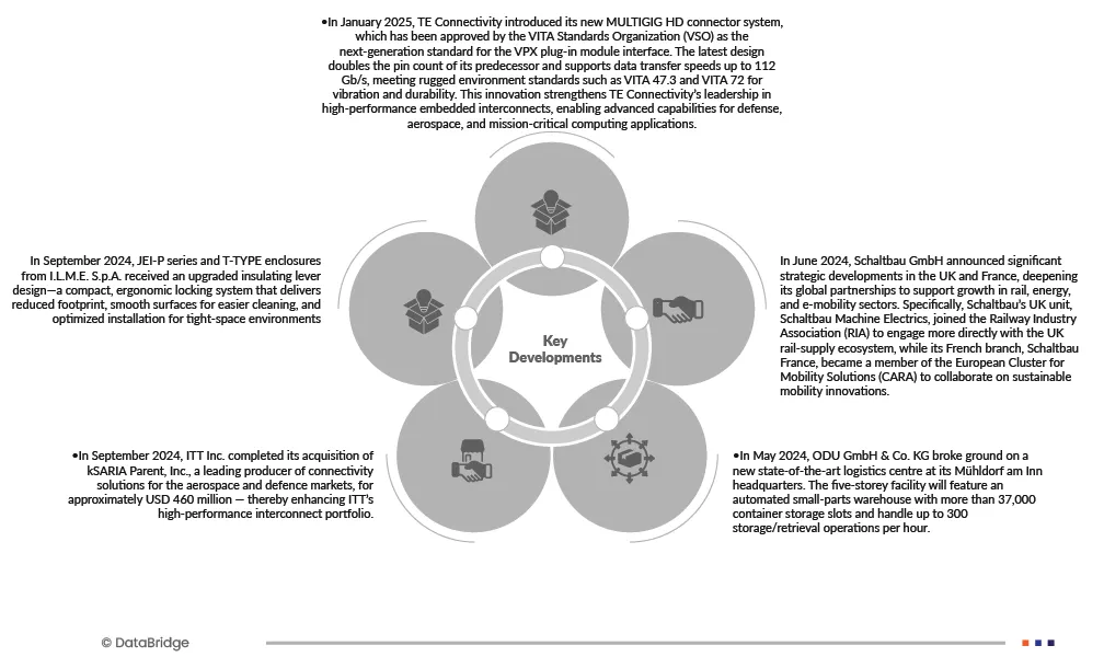 Heavy Duty Connector Market