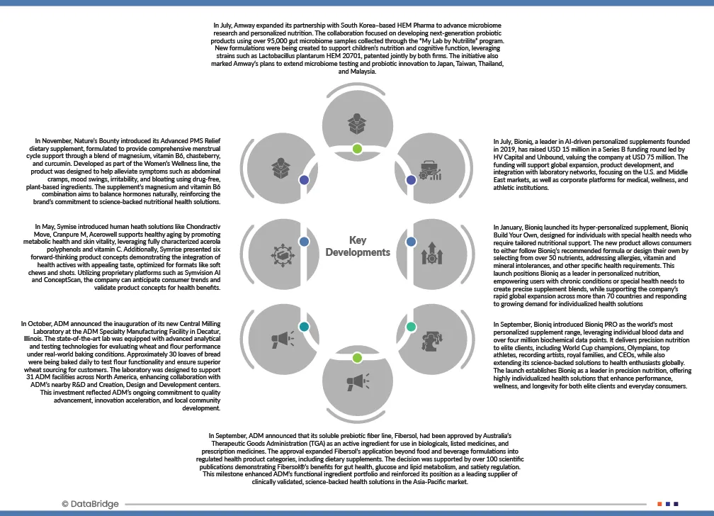 Personalized Dietary Supplements Market