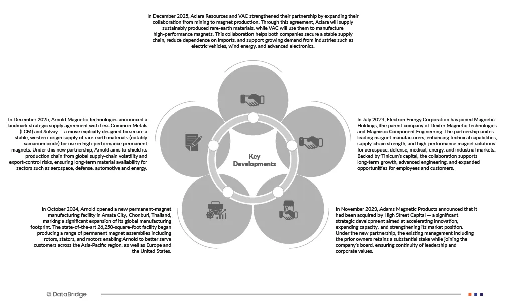 Samarium Cobalt Magnets Market