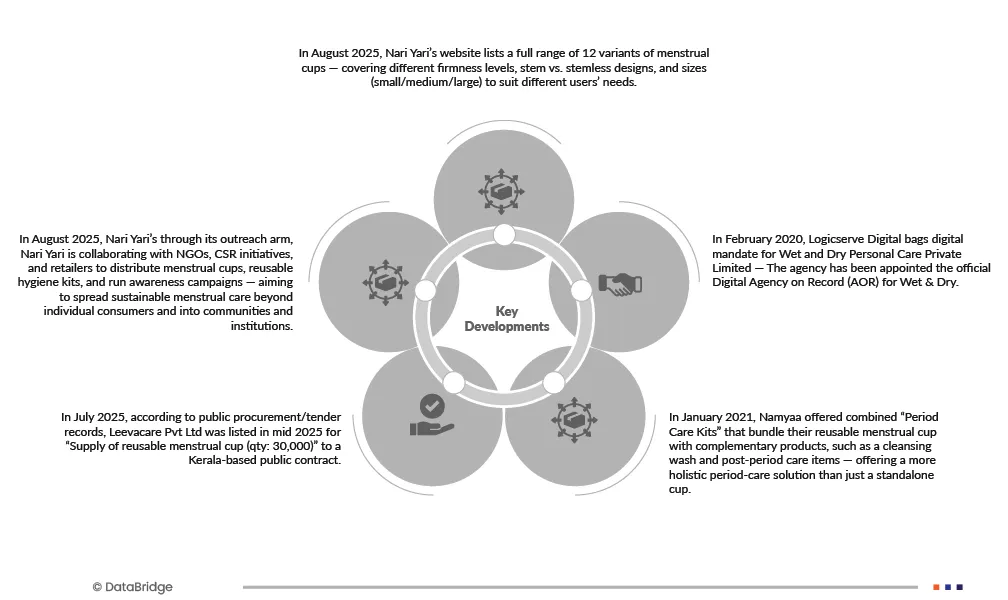 India Menstrual Cups Market