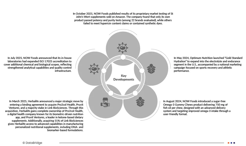 Mexico Dietary Supplements Market