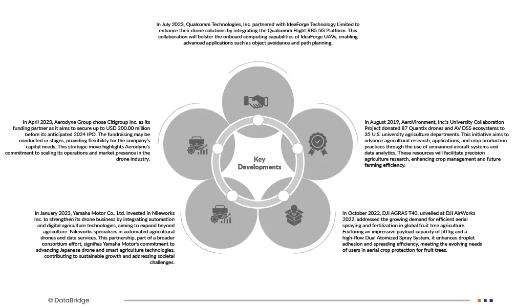 South America Agriculture Drone Market