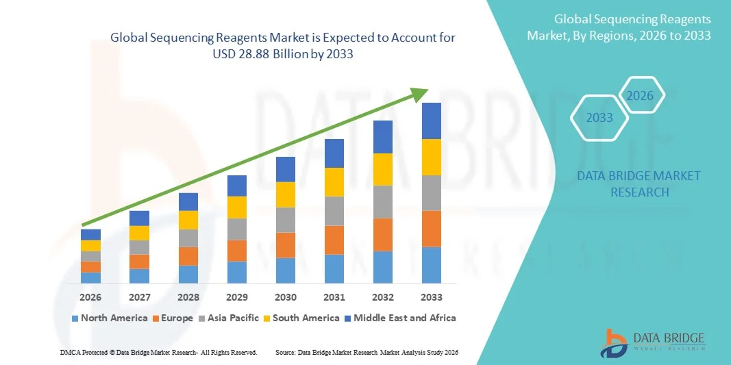 Sequencing Reagents Market z