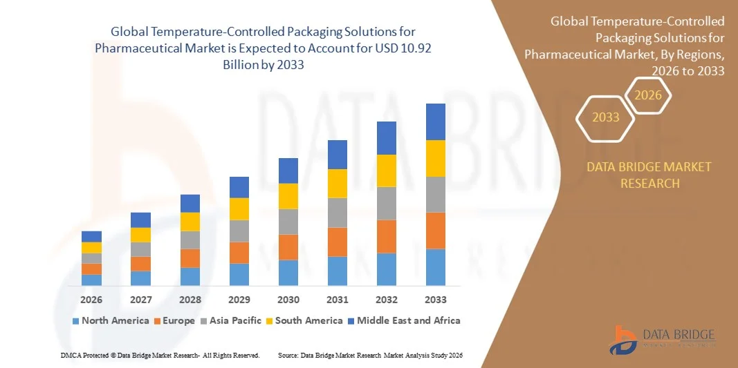 Temperature-Controlled Packaging Solutions for Pharmaceutical Marketz