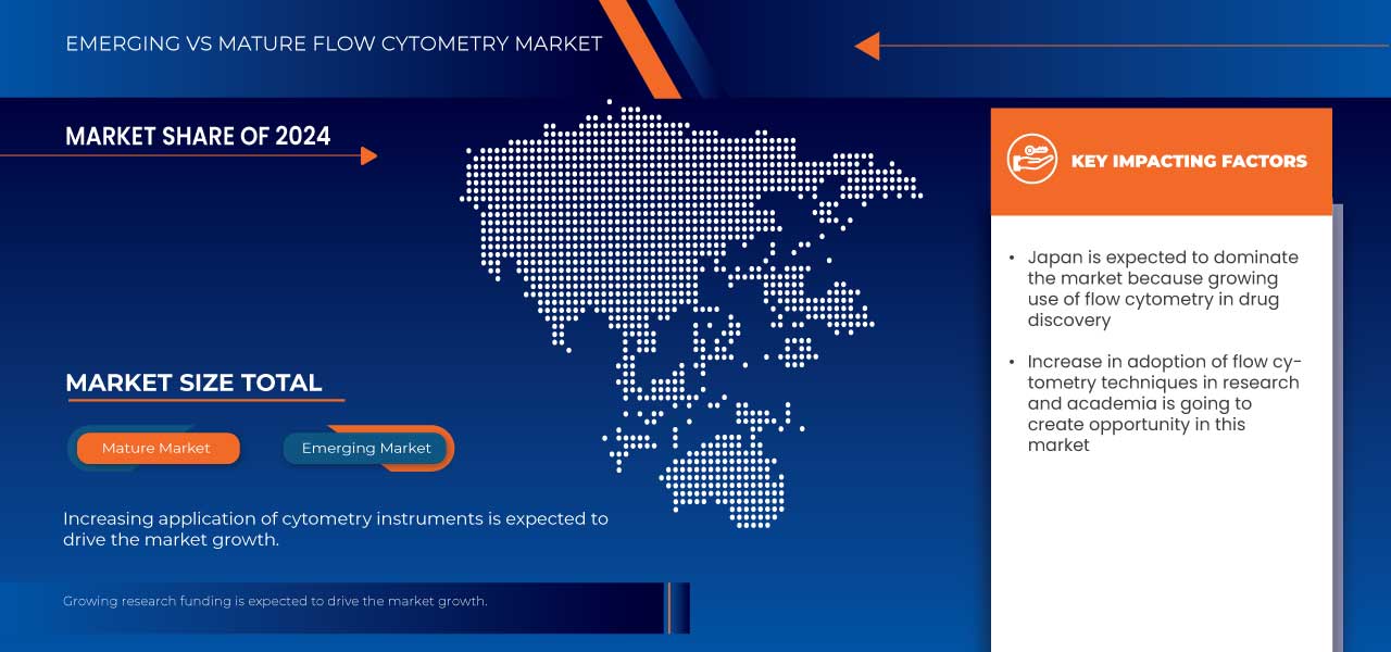 Mercado de Citometria de Fluxo da Ásia-Pacífico