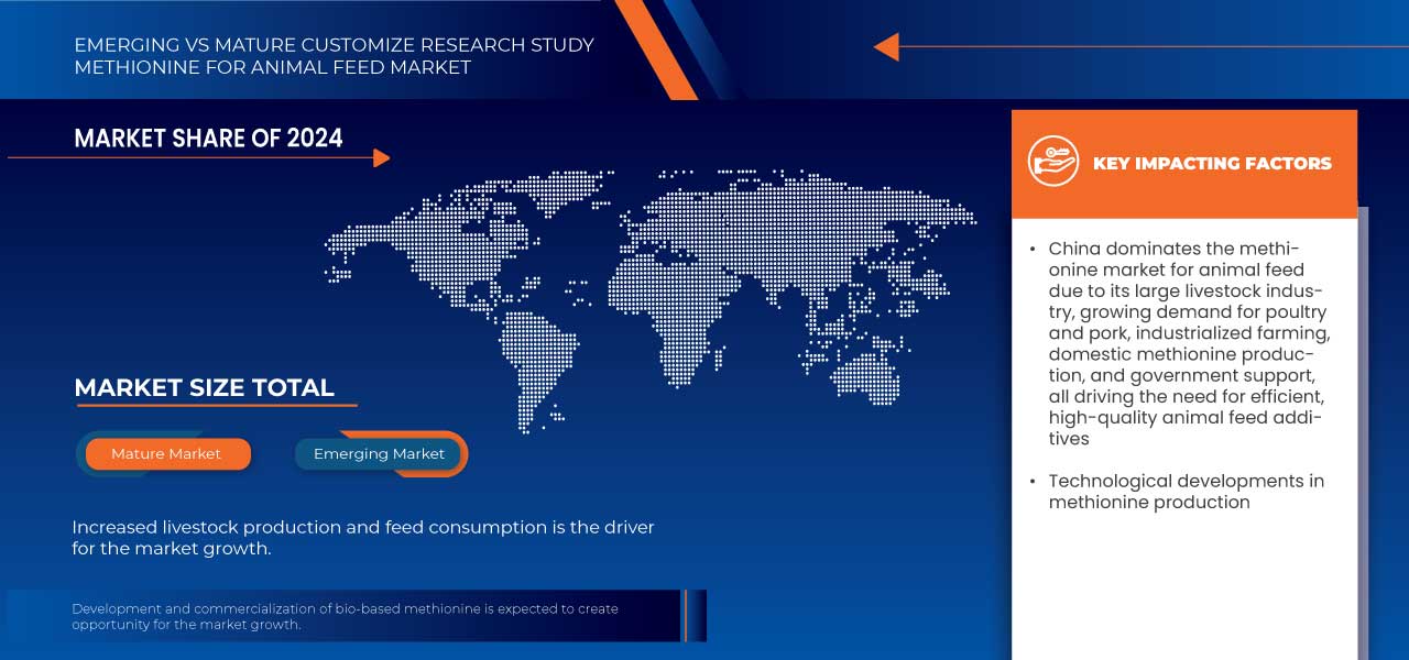 Methionine for Animal Feed Market