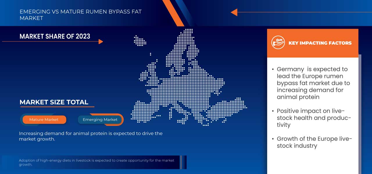 Europe Rumen Bypass Fat Market