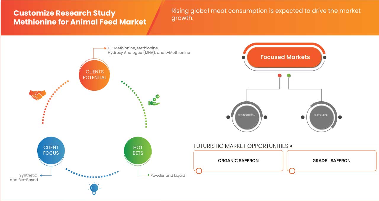 Methionine for Animal Feed Market