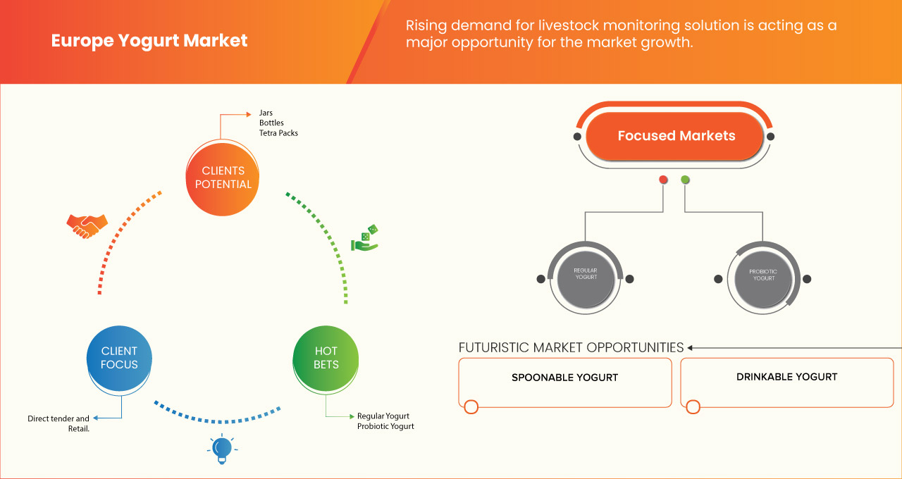 Europe Yogurt Market