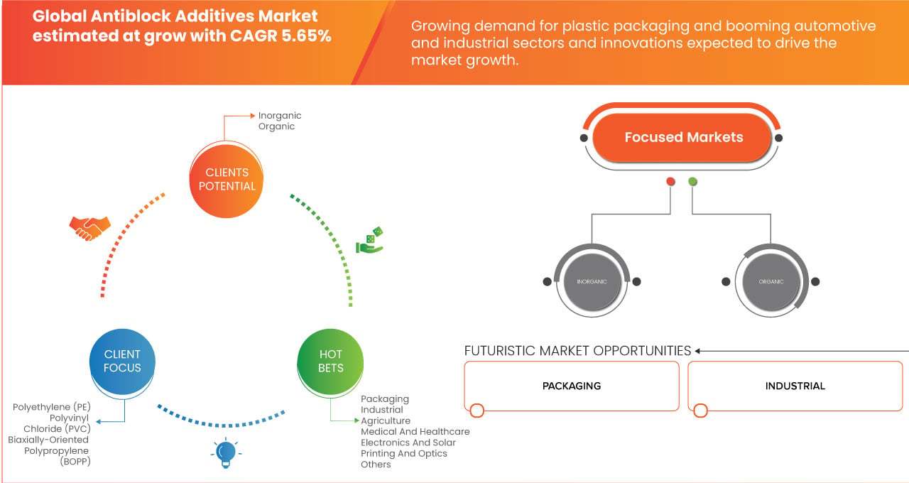 Antiblock Additive Market