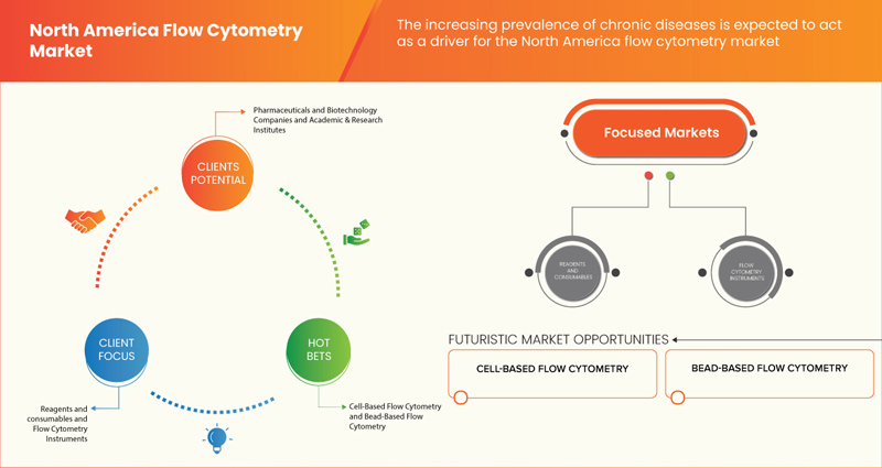 سوق قياس التدفق الخلوي في أمريكا الشمالية