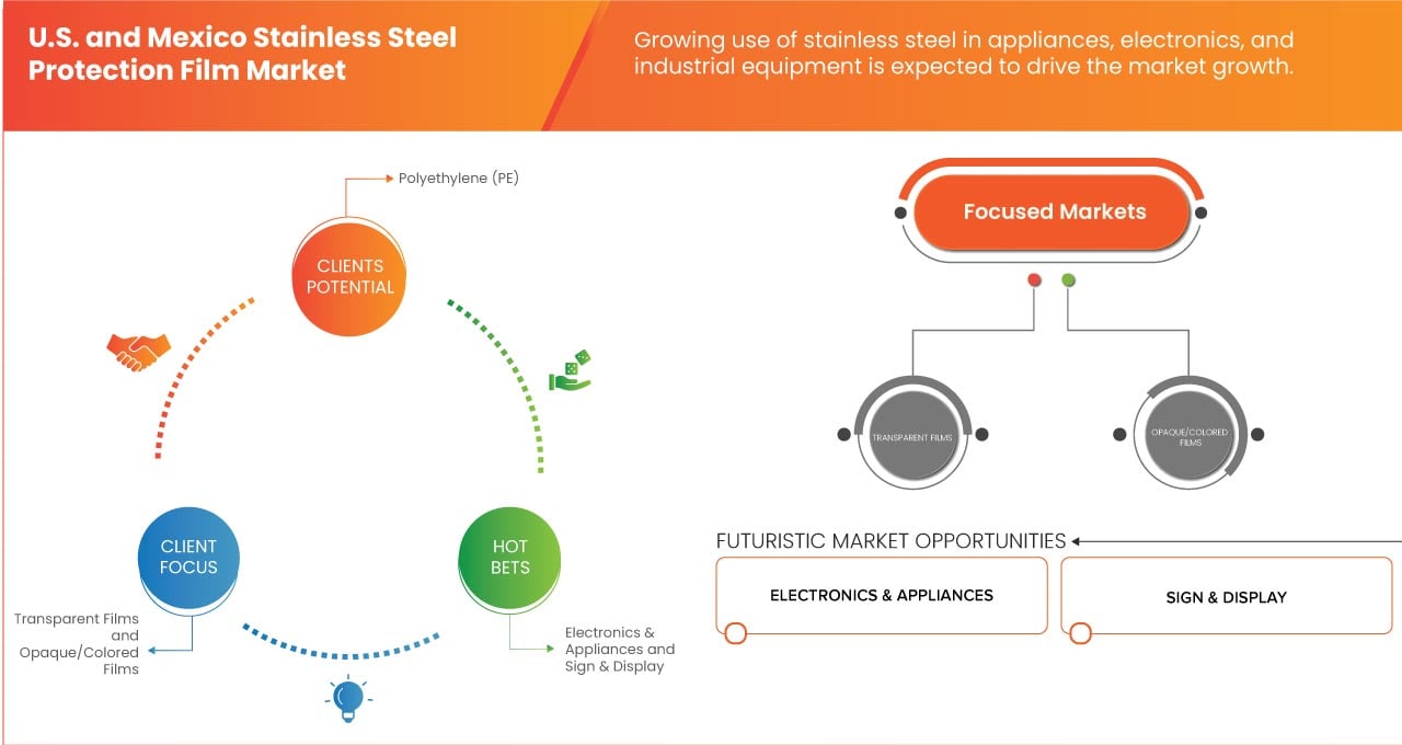 U.S. and Mexico Stainless Steel Protection Film Market