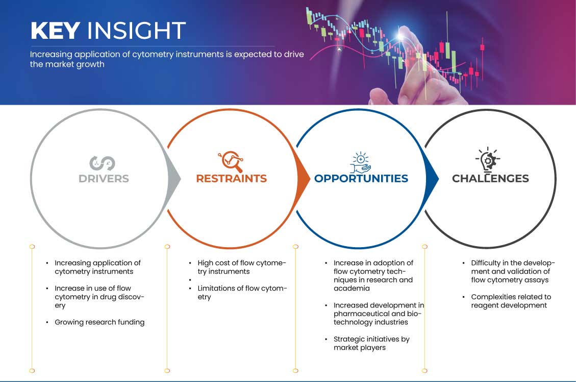Mercado de Citometria de Fluxo da Ásia-Pacífico