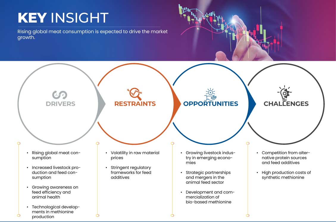 Methionine for Animal Feed Market