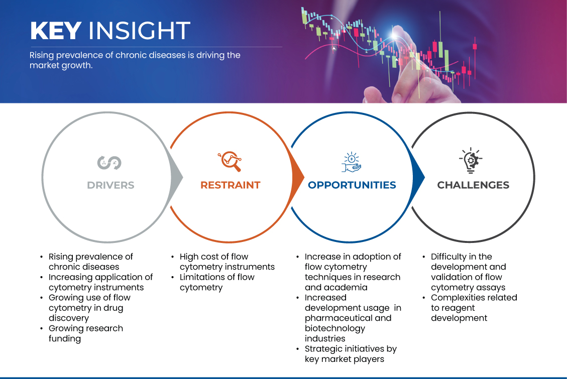Mercado Europeu de Citometria de Fluxo