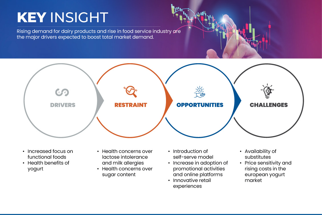 Europe Yogurt Market
