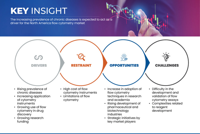 سوق قياس التدفق الخلوي في أمريكا الشمالية