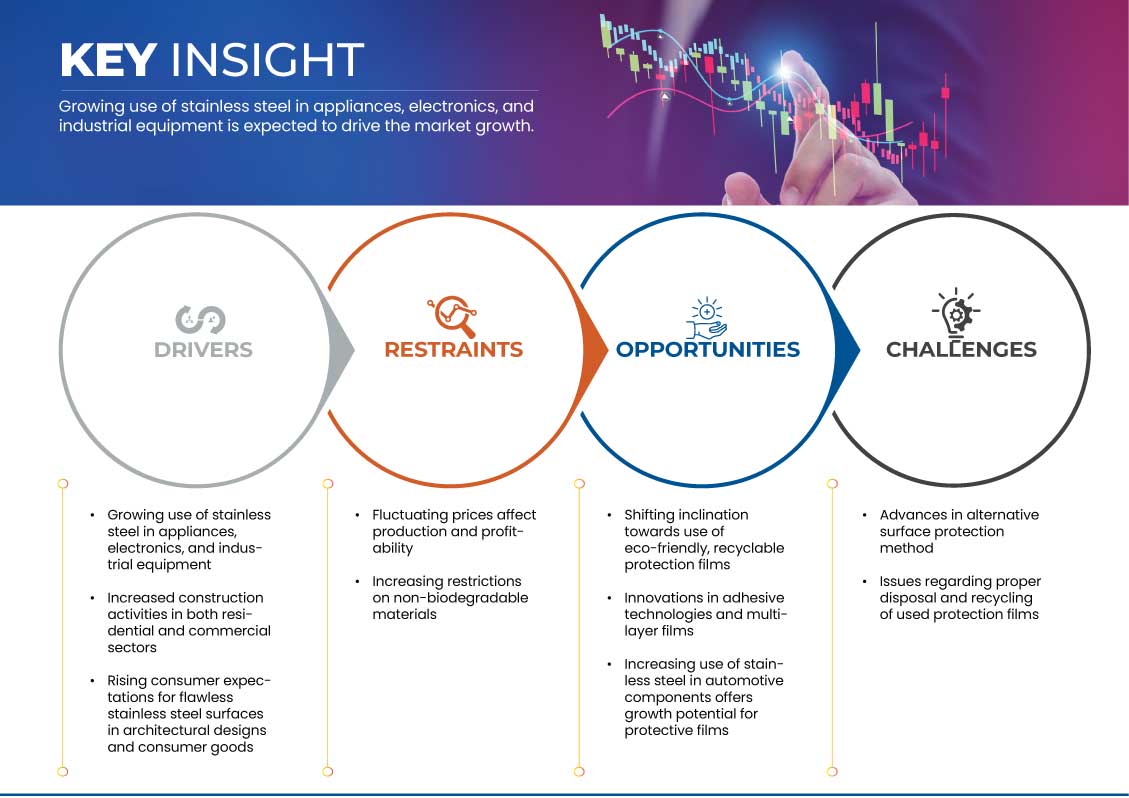 U.S. and Mexico Stainless Steel Protection Film Market