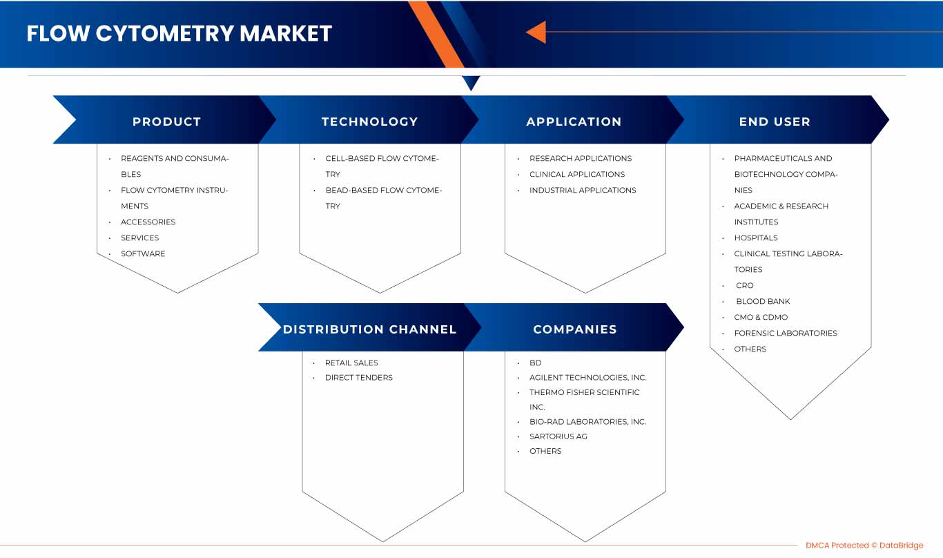Mercado de Citometria de Fluxo da Ásia-Pacífico