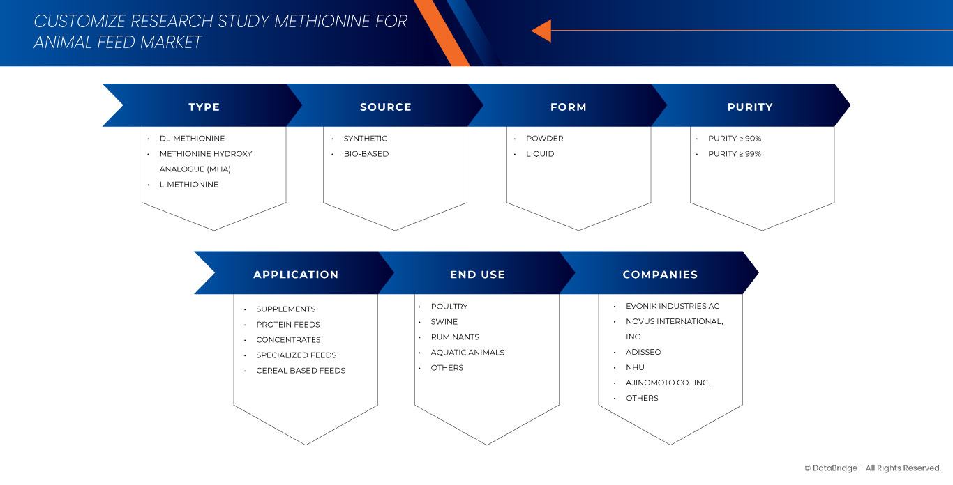 Methionine for Animal Feed Market