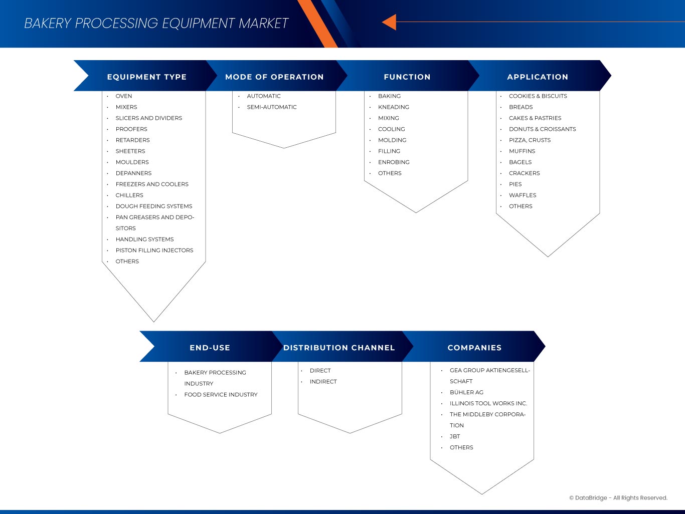 Bakery Processing Equipment Market
